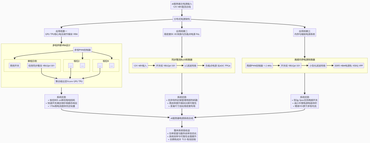 VBGQA1301 in AI Server Power Architecture Topology